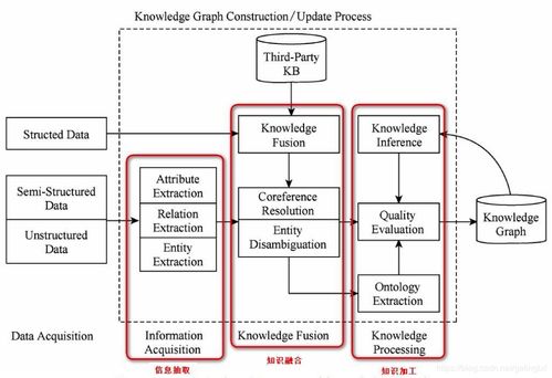 自下而上構(gòu)建知識(shí)圖譜 信息系統(tǒng)集成服務(wù)的全過程解析
